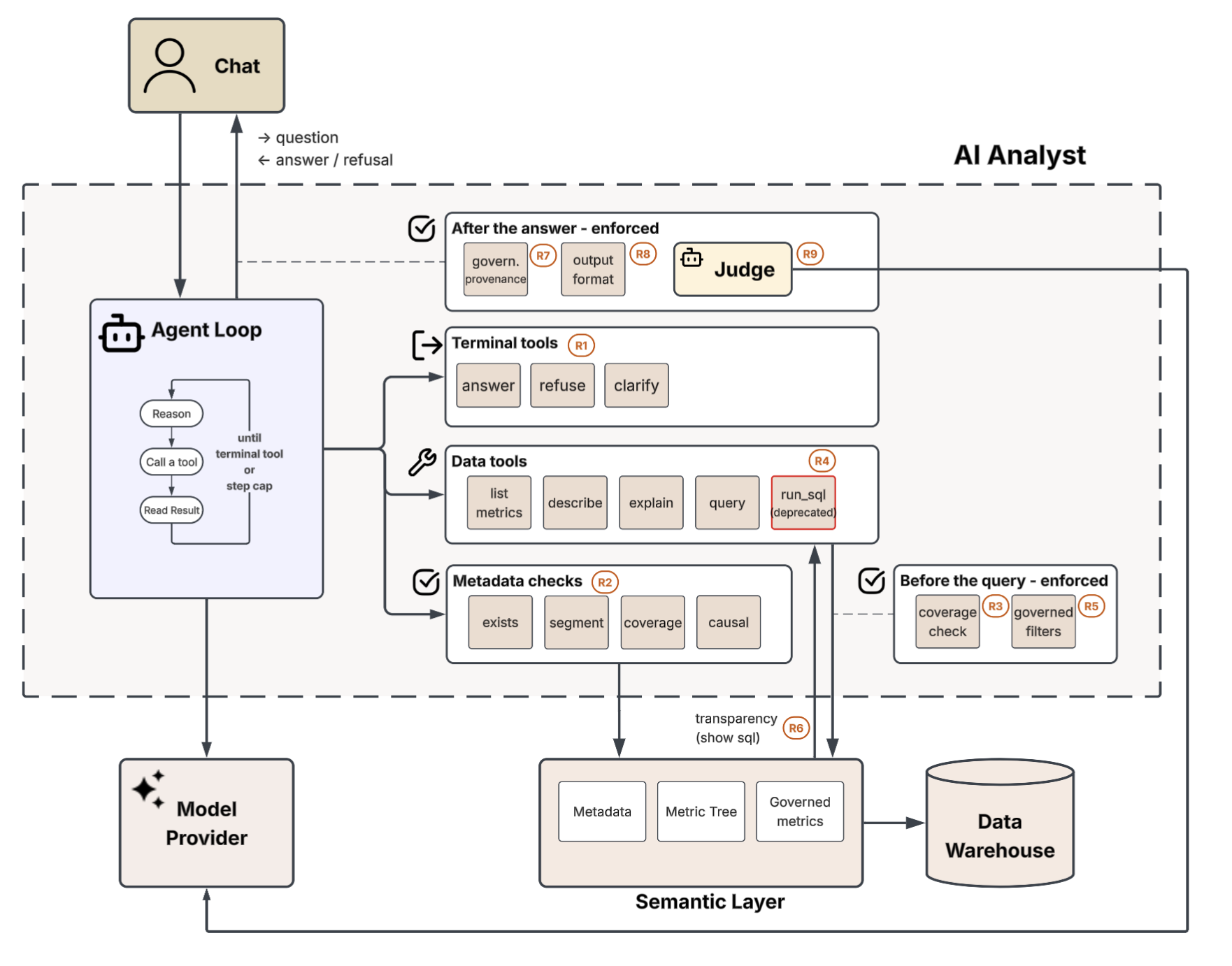 The AI analyst runtime: a chat interface feeding an agent loop that reasons, calls a tool and reads the result until a terminal tool or a step cap. The loop reaches terminal tools (answer, refuse, clarify), data tools (list metrics, describe, explain, query, and a deprecated run_sql), and metadata checks (exists, segment, coverage, causal). Enforced checks sit before the query (coverage check, governed filters) and after the answer (governed provenance, output format, and an LLM judge). Governed calls reach a semantic layer of metadata, a metric tree and governed metrics, which reads the data warehouse; results return with their scope and SQL attached.