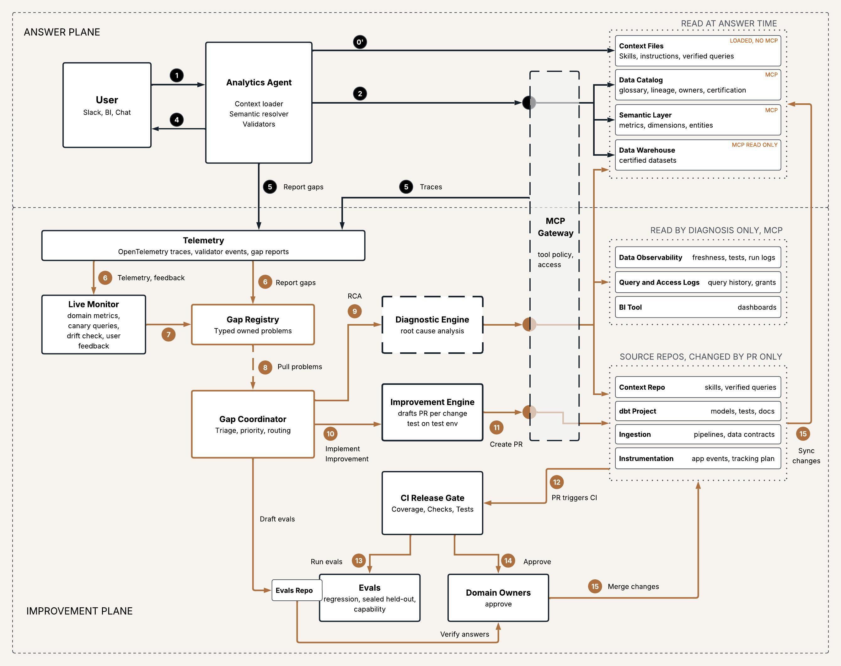 Architecture diagram. In the answer plane, a user asks the analytics agent, which loads context files directly and calls the data catalog, semantic layer and data warehouse through an MCP gateway, then answers. The agent reports gaps and the gateway sends traces to telemetry. In the improvement plane, telemetry feeds a live monitor and a gap registry. A gap coordinator pulls problems from the registry, sends them to a diagnostic engine for root cause analysis, asks an improvement engine to draft a change, and drafts eval cases into an evals repo. Diagnosis reads the answer-time sources, observability, query and access logs, BI dashboards and source repos through the gateway. The improvement engine opens pull requests in the source repos through the gateway. A pull request triggers the CI release gate, which runs the evals and asks domain owners to approve. Owners merge the change, and the source repos sync back into what the agent reads.